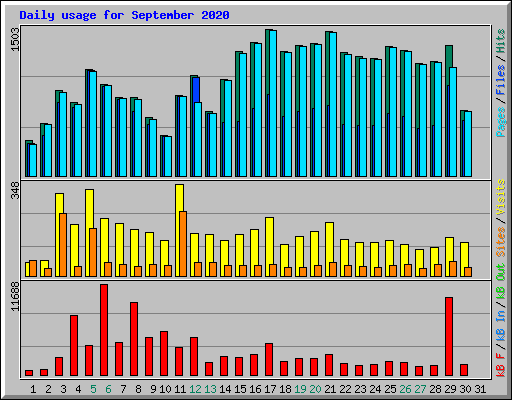 Daily usage for September 2020