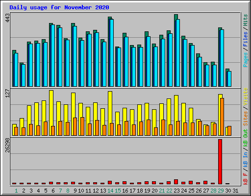 Daily usage for November 2020