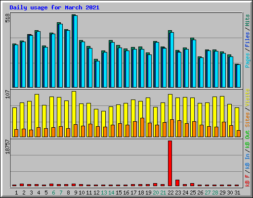 Daily usage for March 2021