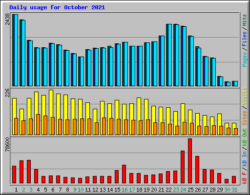 Daily usage for October 2021