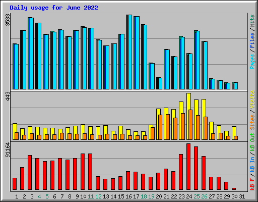 Daily usage for June 2022