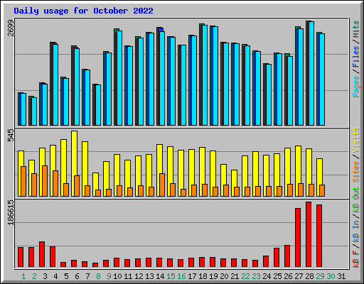 Daily usage for October 2022