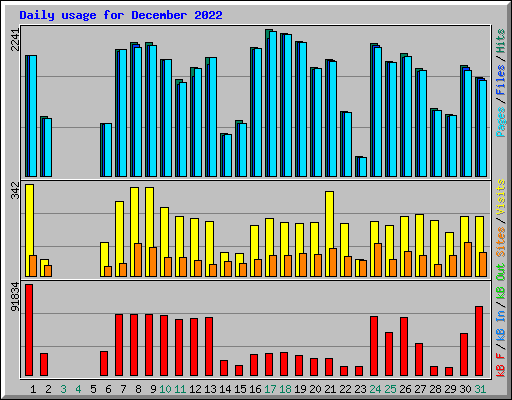 Daily usage for December 2022