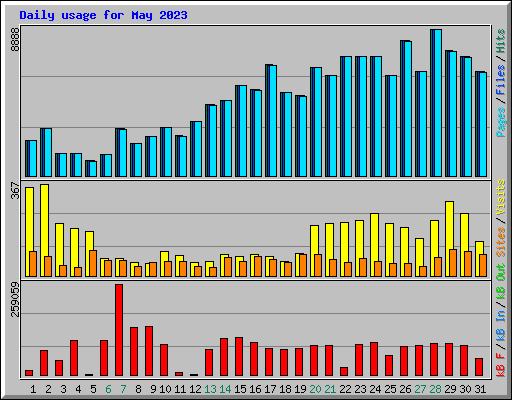 Daily usage for May 2023