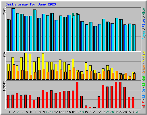 Daily usage for June 2023