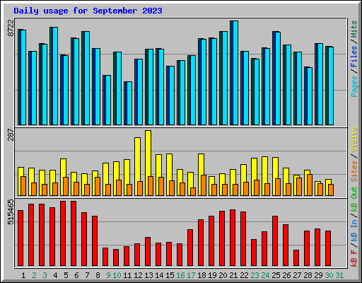 Daily usage for September 2023