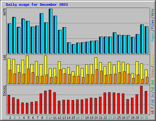 Daily usage for December 2023