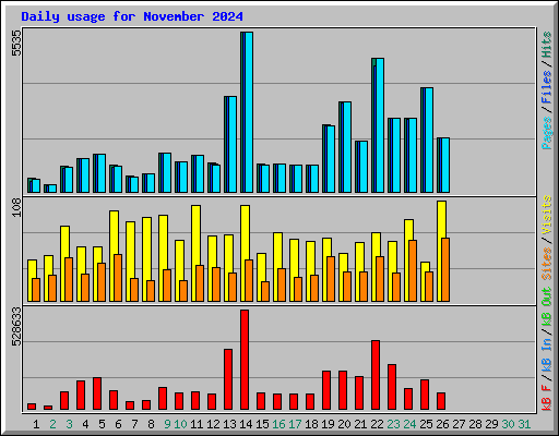 Daily usage for November 2024