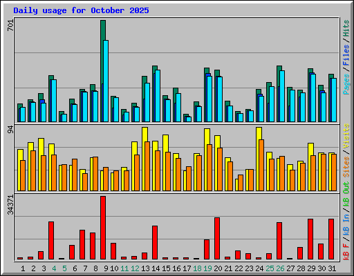Daily usage for October 2025