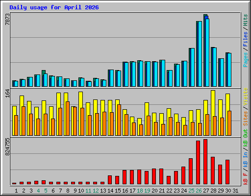 Daily usage for April 2026