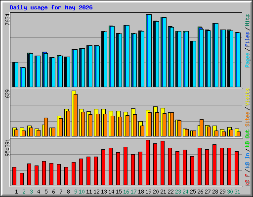 Daily usage for May 2026