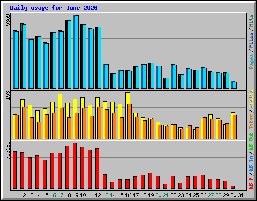 Daily usage for June 2026