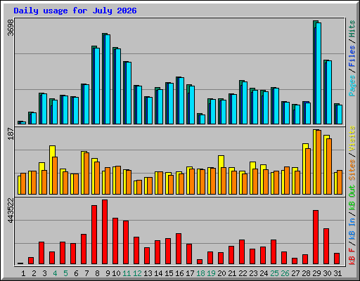 Daily usage for July 2026