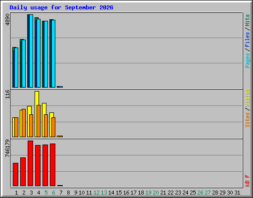 Daily usage for September 2026