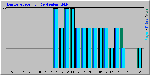 Hourly usage for September 2014