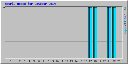 Hourly usage for October 2014