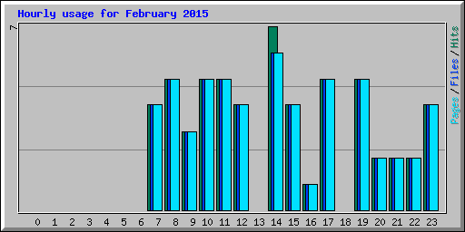 Hourly usage for February 2015