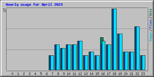 Hourly usage for April 2015