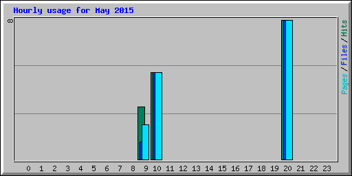 Hourly usage for May 2015