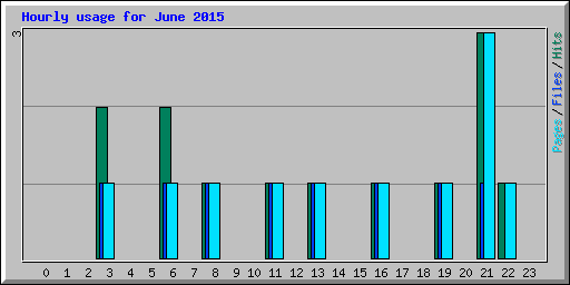 Hourly usage for June 2015