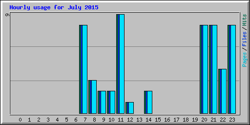 Hourly usage for July 2015