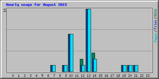 Hourly usage for August 2015