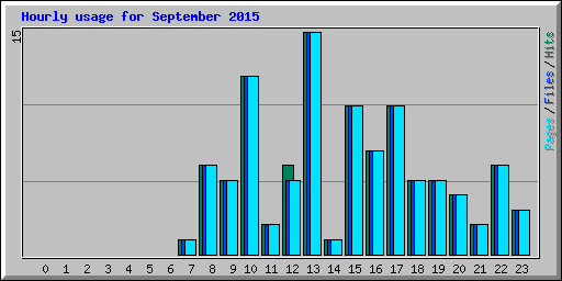 Hourly usage for September 2015
