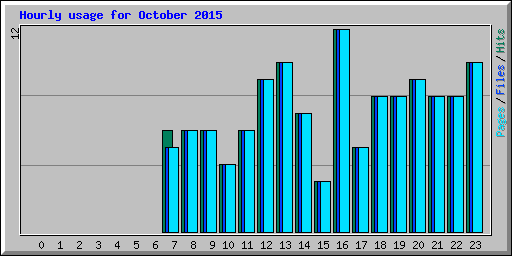 Hourly usage for October 2015