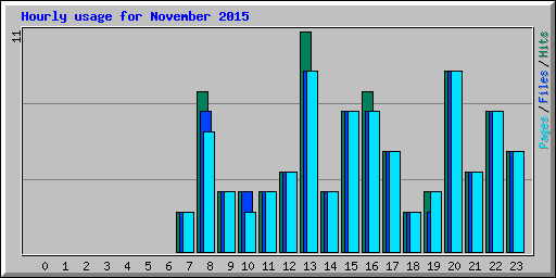 Hourly usage for November 2015