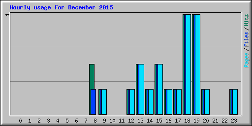 Hourly usage for December 2015