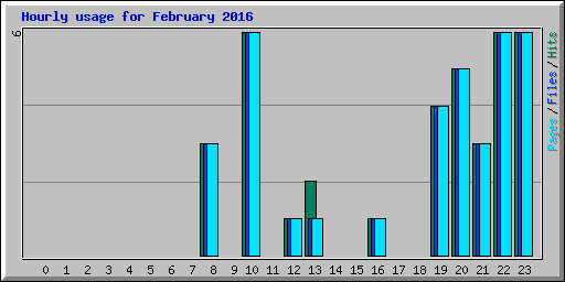 Hourly usage for February 2016