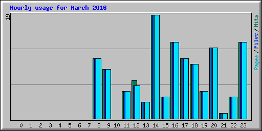 Hourly usage for March 2016