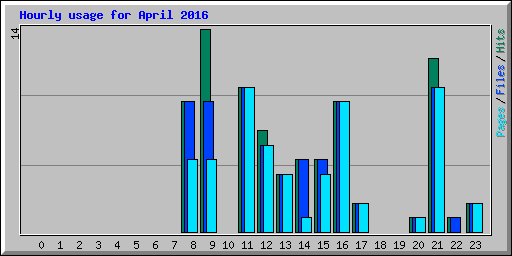 Hourly usage for April 2016