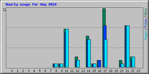 Hourly usage for May 2016