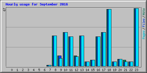 Hourly usage for September 2016