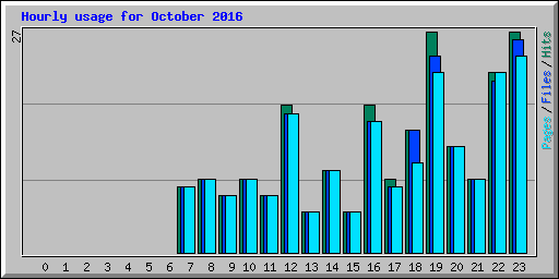 Hourly usage for October 2016