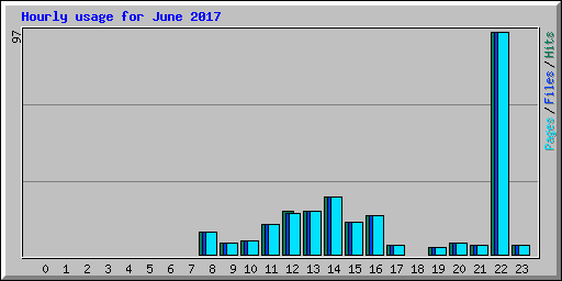Hourly usage for June 2017
