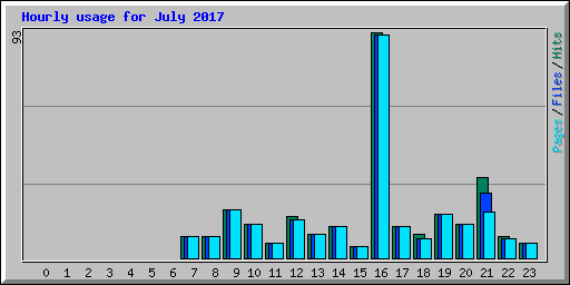 Hourly usage for July 2017