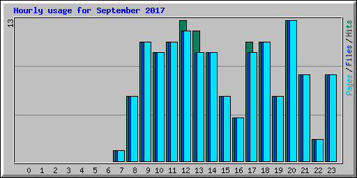 Hourly usage for September 2017