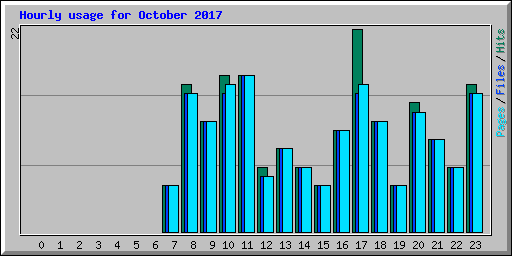 Hourly usage for October 2017