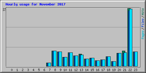Hourly usage for November 2017