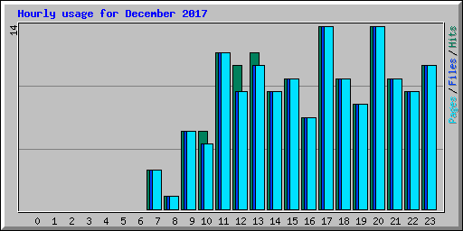 Hourly usage for December 2017