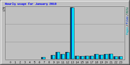Hourly usage for January 2018