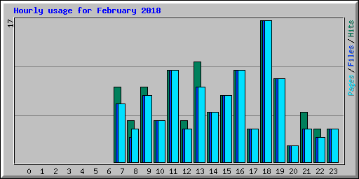 Hourly usage for February 2018