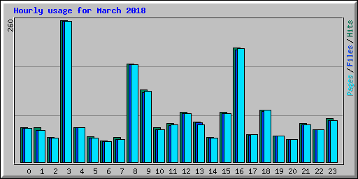 Hourly usage for March 2018