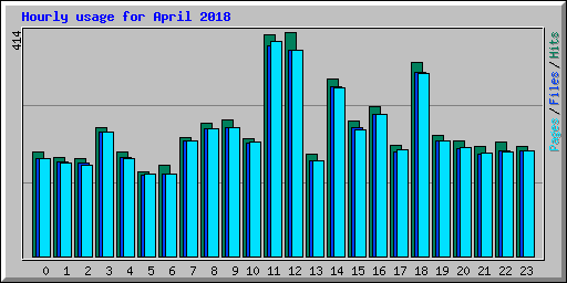 Hourly usage for April 2018
