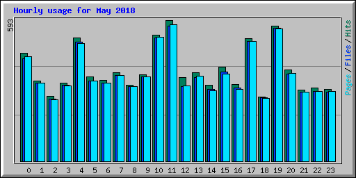 Hourly usage for May 2018