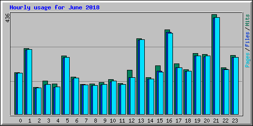 Hourly usage for June 2018