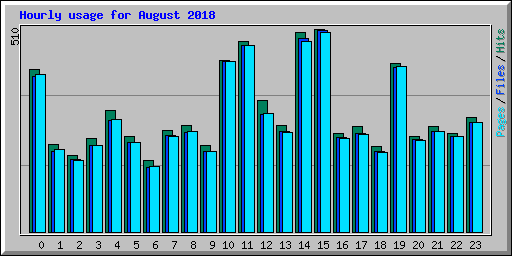 Hourly usage for August 2018