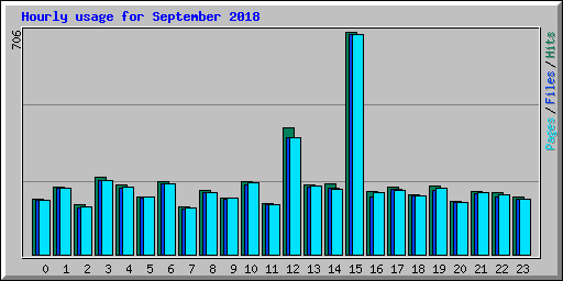 Hourly usage for September 2018